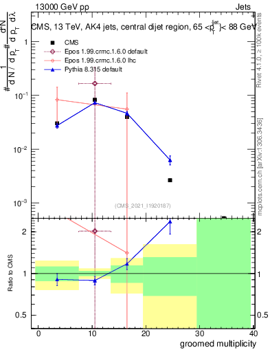 Plot of j.mult.g in 13000 GeV pp collisions