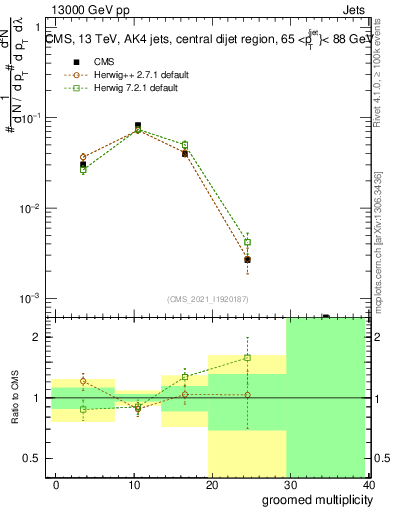Plot of j.mult.g in 13000 GeV pp collisions