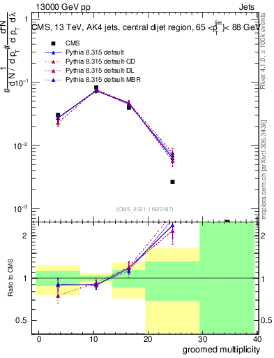 Plot of j.mult.g in 13000 GeV pp collisions