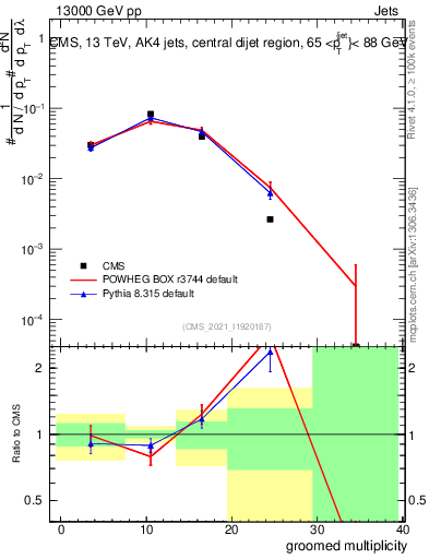 Plot of j.mult.g in 13000 GeV pp collisions