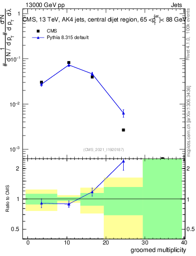 Plot of j.mult.g in 13000 GeV pp collisions