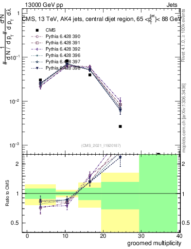 Plot of j.mult.g in 13000 GeV pp collisions