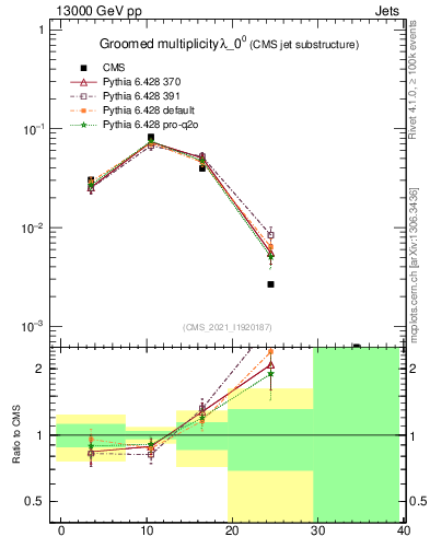 Plot of j.mult.g in 13000 GeV pp collisions