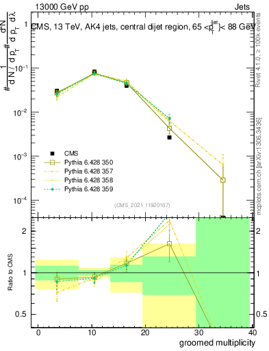 Plot of j.mult.g in 13000 GeV pp collisions