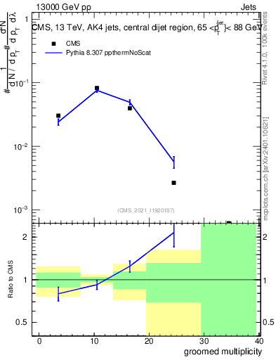 Plot of j.mult.g in 13000 GeV pp collisions