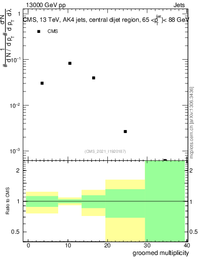 Plot of j.mult.g in 13000 GeV pp collisions