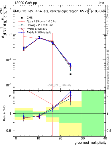 Plot of j.mult.g in 13000 GeV pp collisions