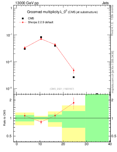 Plot of j.mult.g in 13000 GeV pp collisions