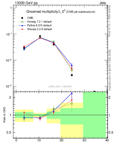 Plot of j.mult.g in 13000 GeV pp collisions