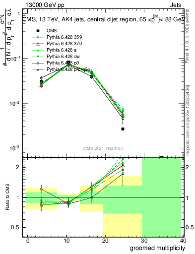 Plot of j.mult.g in 13000 GeV pp collisions