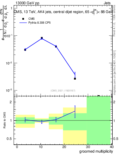 Plot of j.mult.g in 13000 GeV pp collisions