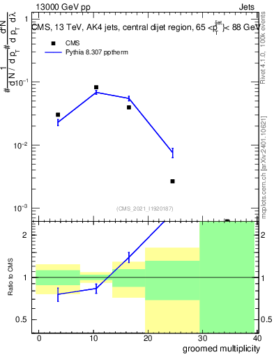 Plot of j.mult.g in 13000 GeV pp collisions