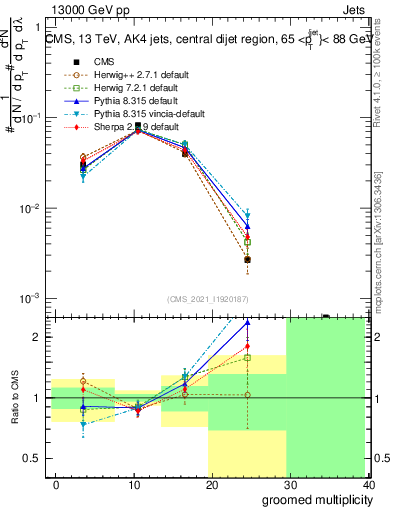 Plot of j.mult.g in 13000 GeV pp collisions