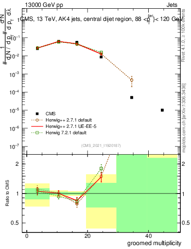 Plot of j.mult.g in 13000 GeV pp collisions