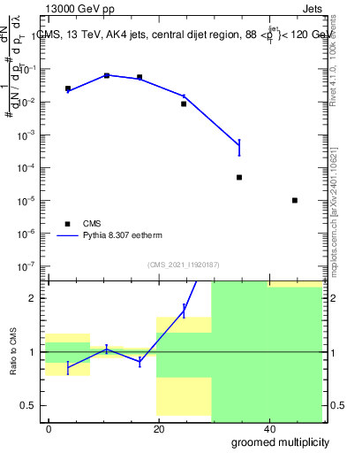 Plot of j.mult.g in 13000 GeV pp collisions