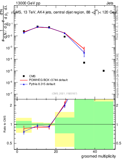 Plot of j.mult.g in 13000 GeV pp collisions