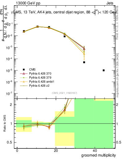 Plot of j.mult.g in 13000 GeV pp collisions