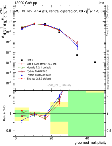 Plot of j.mult.g in 13000 GeV pp collisions
