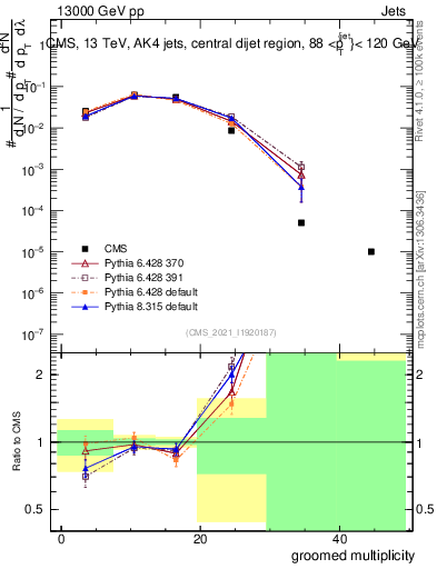 Plot of j.mult.g in 13000 GeV pp collisions