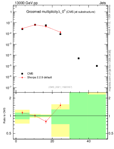 Plot of j.mult.g in 13000 GeV pp collisions