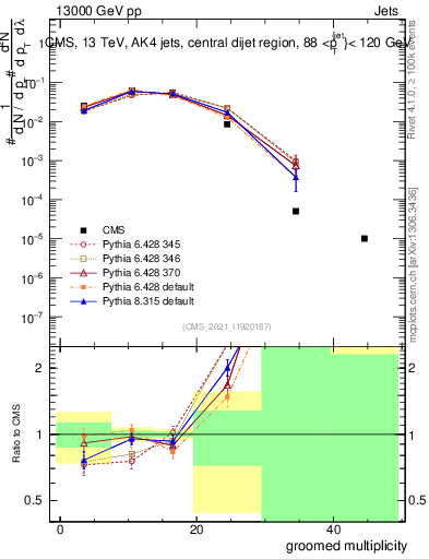 Plot of j.mult.g in 13000 GeV pp collisions