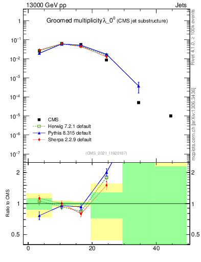 Plot of j.mult.g in 13000 GeV pp collisions