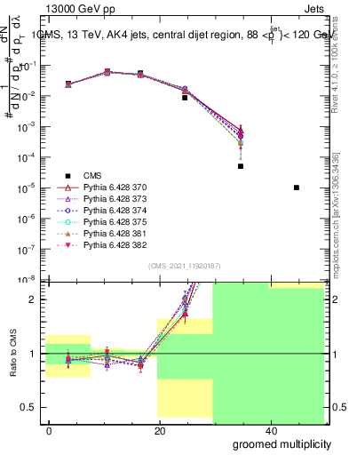 Plot of j.mult.g in 13000 GeV pp collisions