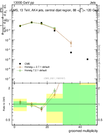 Plot of j.mult.g in 13000 GeV pp collisions