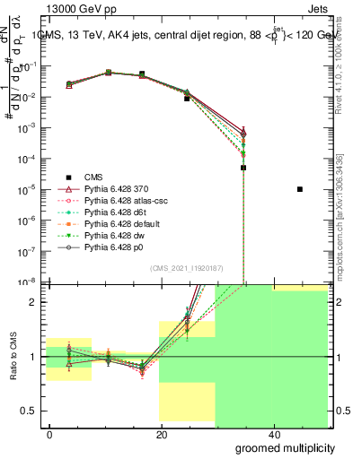 Plot of j.mult.g in 13000 GeV pp collisions
