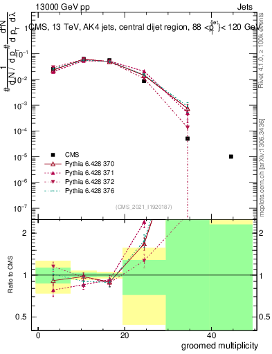 Plot of j.mult.g in 13000 GeV pp collisions