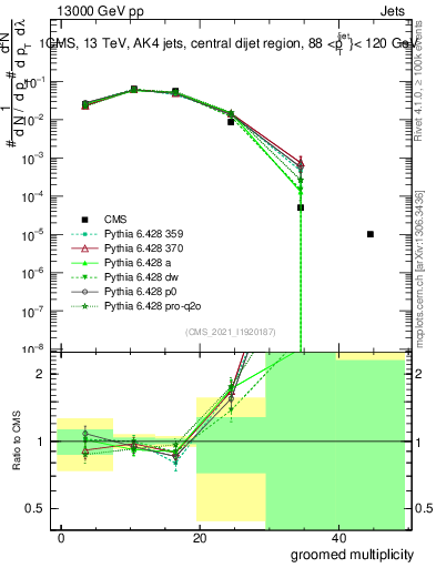 Plot of j.mult.g in 13000 GeV pp collisions