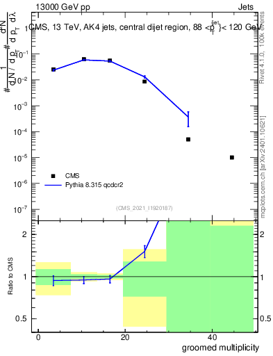 Plot of j.mult.g in 13000 GeV pp collisions
