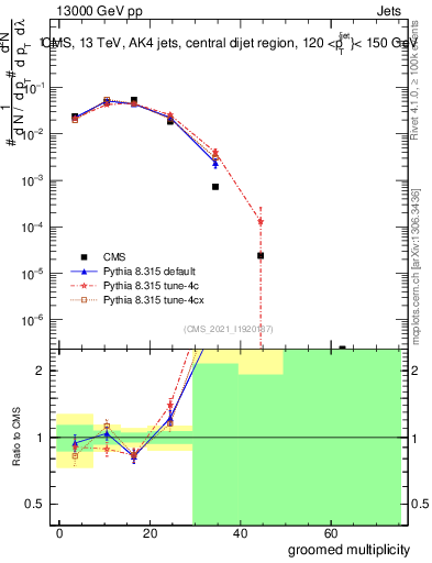 Plot of j.mult.g in 13000 GeV pp collisions