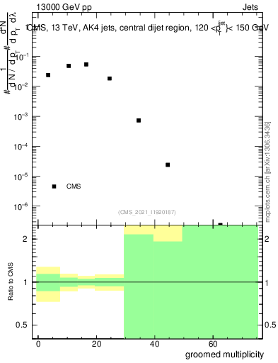 Plot of j.mult.g in 13000 GeV pp collisions