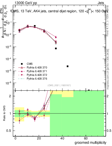 Plot of j.mult.g in 13000 GeV pp collisions