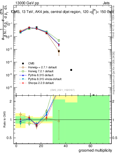 Plot of j.mult.g in 13000 GeV pp collisions