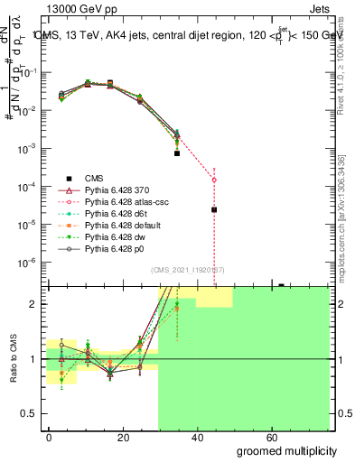 Plot of j.mult.g in 13000 GeV pp collisions
