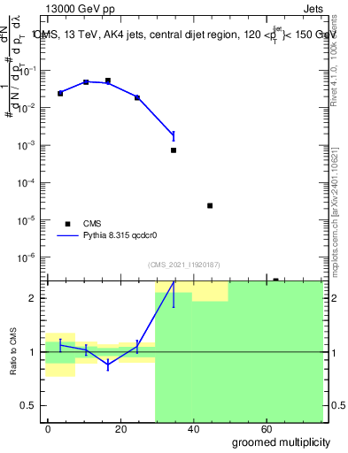 Plot of j.mult.g in 13000 GeV pp collisions