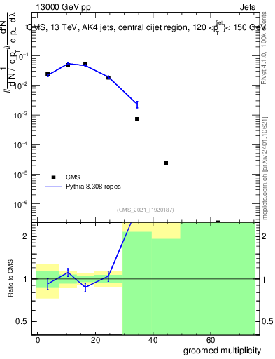 Plot of j.mult.g in 13000 GeV pp collisions