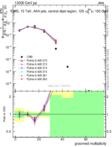 Plot of j.mult.g in 13000 GeV pp collisions