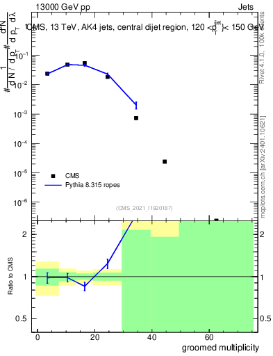 Plot of j.mult.g in 13000 GeV pp collisions