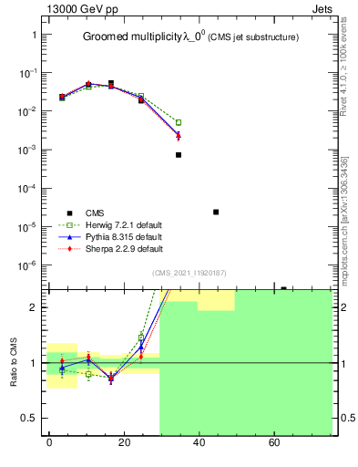 Plot of j.mult.g in 13000 GeV pp collisions