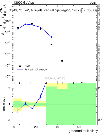 Plot of j.mult.g in 13000 GeV pp collisions