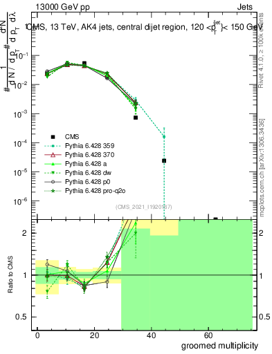 Plot of j.mult.g in 13000 GeV pp collisions