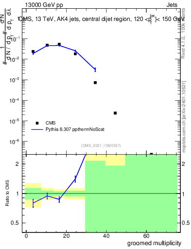 Plot of j.mult.g in 13000 GeV pp collisions