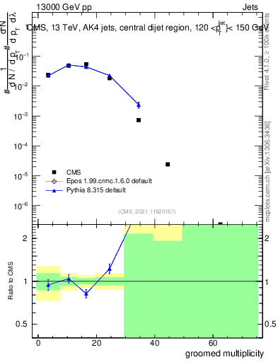 Plot of j.mult.g in 13000 GeV pp collisions