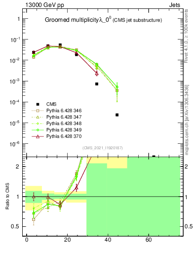 Plot of j.mult.g in 13000 GeV pp collisions