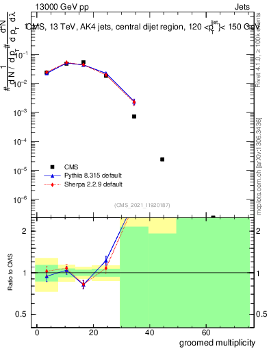 Plot of j.mult.g in 13000 GeV pp collisions