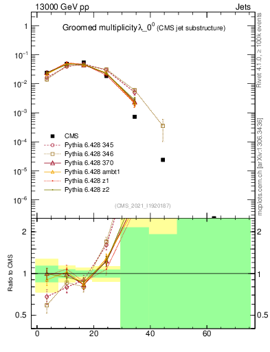 Plot of j.mult.g in 13000 GeV pp collisions