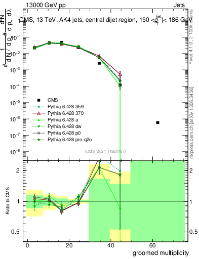 Plot of j.mult.g in 13000 GeV pp collisions